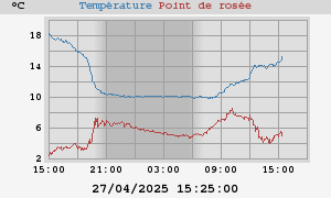 temperatures