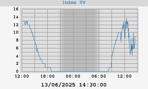 UV Index