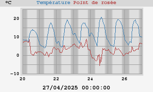 temperatures