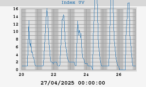 UV index