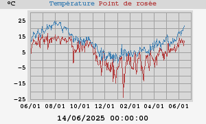 temperatures