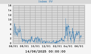 UV Index